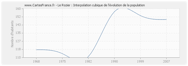 Le Rozier : Interpolation cubique de l'évolution de la population